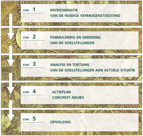Persoonlijke Financiele Planning - Werkwijze